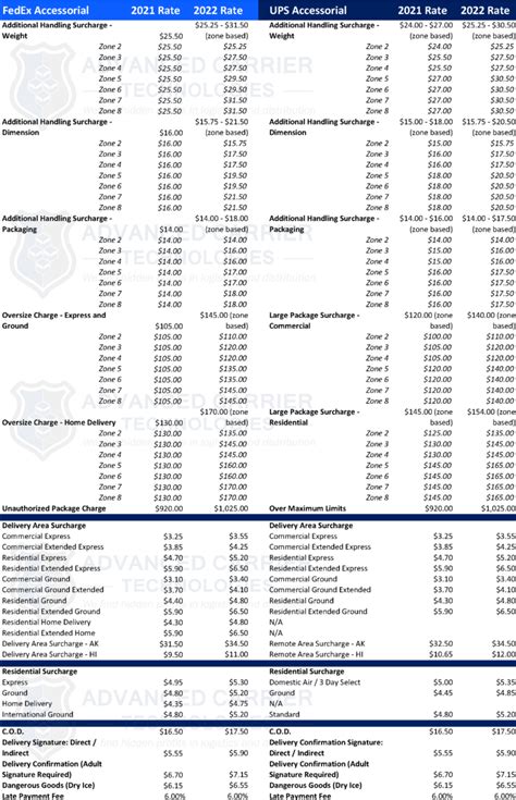 fedex freight accessorial charges 2022.